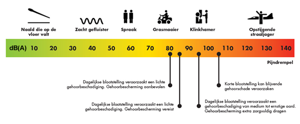 geluid en gehoorbescherming