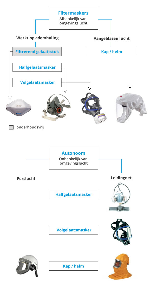 Overzicht maskers adembescherming