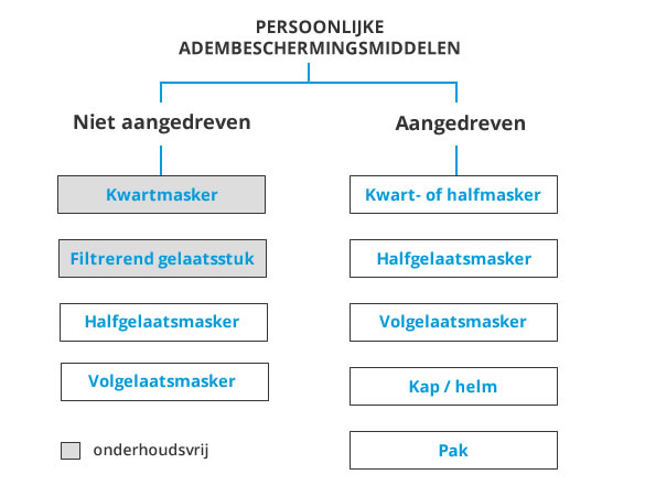 Schema adembescherming