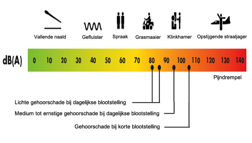 Geluidsbelasting in dB