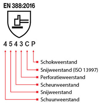 Werkhandschoenen normering mechanische risico's