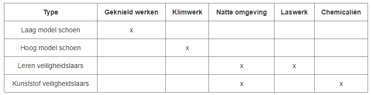 welke veiligheidsschoen voor welke werkzaamheden