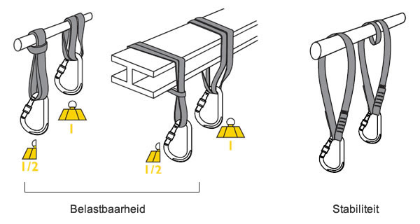  belastbaarheid en stabiliteit van slings 